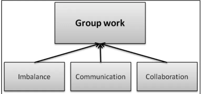 Figure 6. Representation of 'Group work' category 