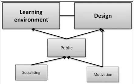 Figure 7 Representation of 'Learning environment and design' category. 