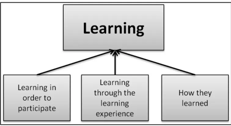 Figure 9 Representation of 'Learning' category. 