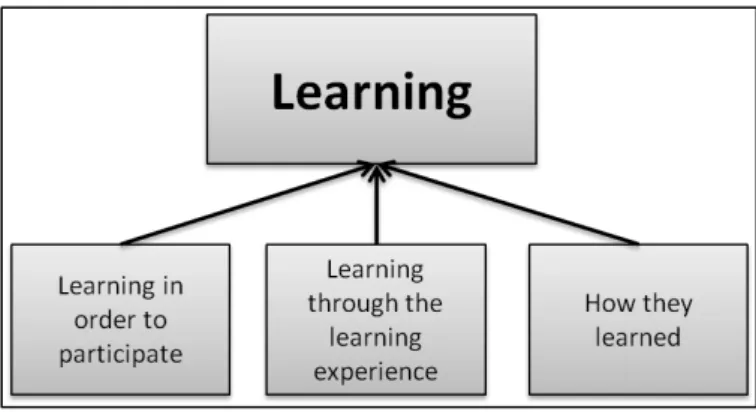 Figure 9 Representation of 'Learning' category. 