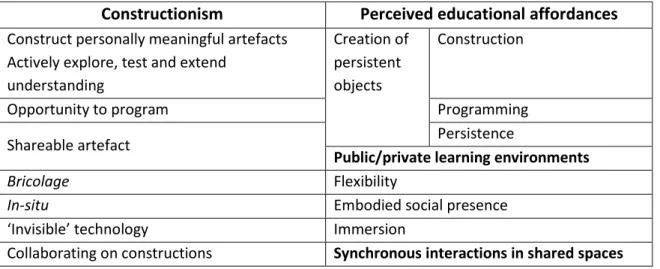 Table 3 Developed alignment of constructionism and the perceived educational affordances of virtual worlds 