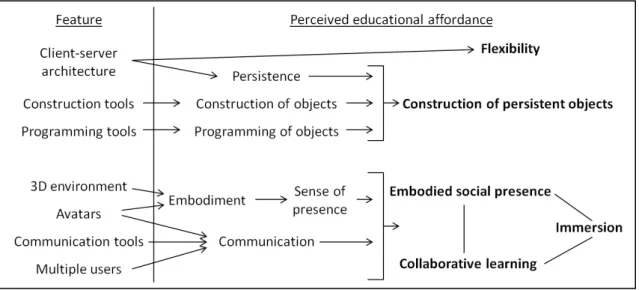 Figure 1 illustrates some of the ways in which the literature identifies features of the technology  which give rise to various perceived educational affordances