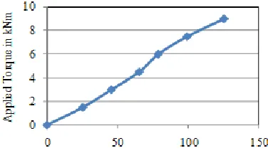 Table 8 Ultimate torque Vs Twists for specimens A, A. 