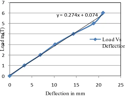 Figure 17 Load Vs Deflection for beam specimen B 