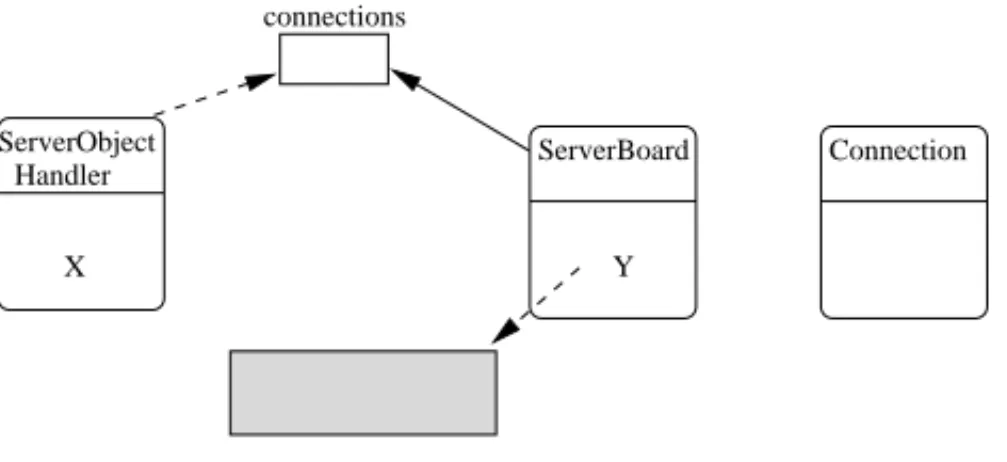 Fig. 6. Deadlock scenario: ServerBoard waits for a free slot in the queue, and ServerObjectHandler waits for the lock on connections to be released