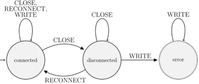Fig. 1: “ConnectionClosed” finite-state property: no write after close.