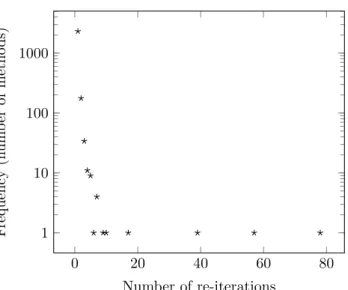 Fig. 9: Number of re-iterations per method (log scale).