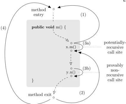 Fig. 10: Inter-procedural control-flow for the current method m.