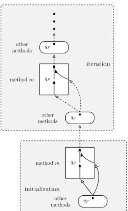Fig. 11: Initialization and iteration of forward and backward passes.