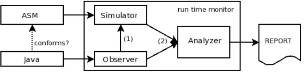 Figure 1: A runtime monitor for Java