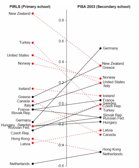 Figure 1: Inequality in Primary and Secondary School 