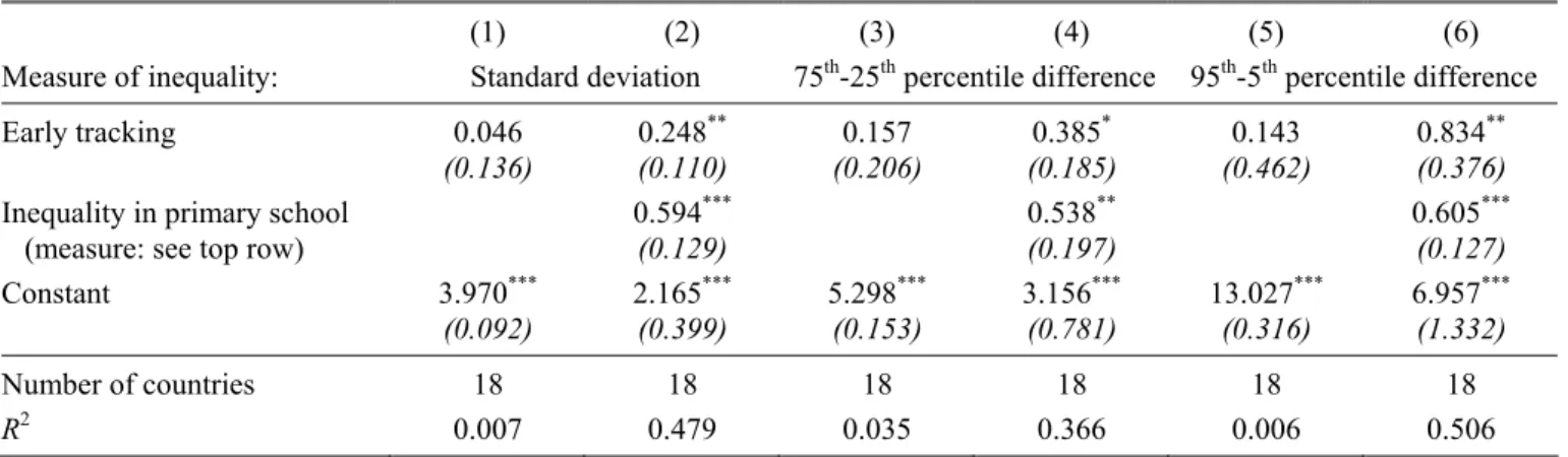 Table 2: Tracking and Inequality: PISA 2003 and PIRLS 