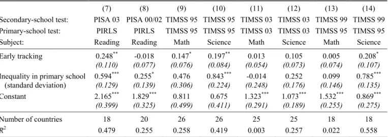Table 3: Tracking and Inequality: Different Tests 