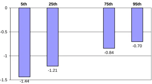 Figure 2: The Effect of Tracking on Performance   at Different Percentiles: PISA 2003 and PIRLS 