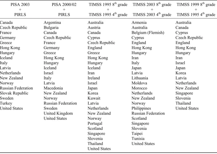 Table A1: Countries Participating in Each Pair of Tests  PISA 2003   +   PIRLS  PISA 2000/02 + PIRLS  TIMSS 1995 8 th  grade +  TIMSS 1995 4th grade  TIMSS 2003 8 th  grade  +  TIMSS 2003 4th grade  TIMSS 1999 8 th  grade +  TIMSS 1995 4th grade 