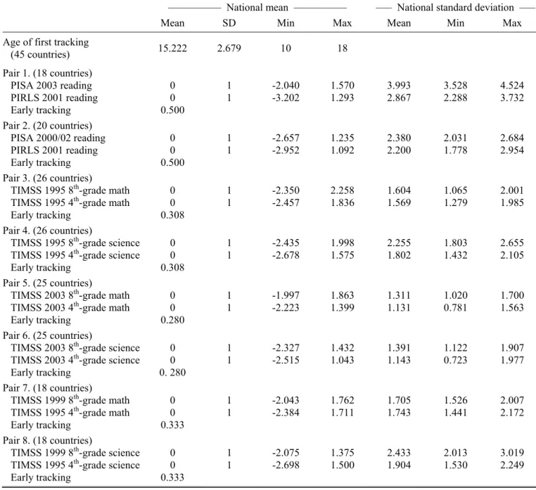 Table A2: Descriptive Statistics for Each Pair of Tests 