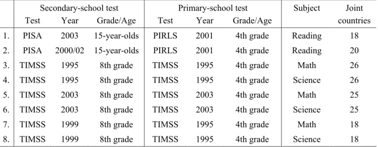 Table 1: Matching Pairs of International Tests in Primary and Secondary School 