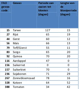 Tabel 3: Overzicht van de bekende          en Lengte van de bloeifase waarden per gewas met bijbehorende FAO gewas code