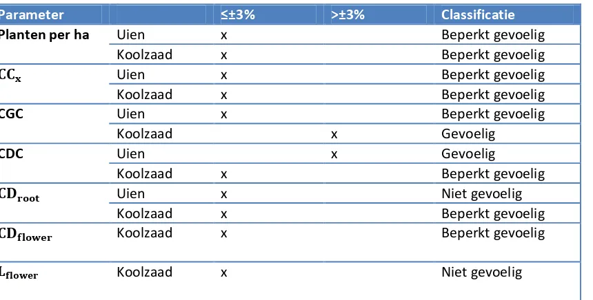 Tabel 9: Overzicht onderzochte parameters op gevoeligheid evapotranspiratie Flevoland over de jaren 1992-2015 met bijgehorende classificatie