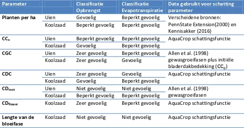 Tabel 1: Overzicht onderzochte parameters op gevoeligheid opbrengst en evapotranspiratie met bijgehorende classificatie