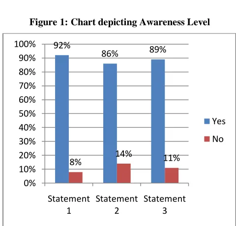 Table 2: Statistics depicting Awareness Level  