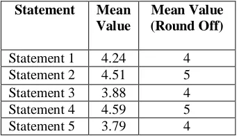 Table 3: Statistics depicting consumers’ perception regarding usefulness of Green Marketing Mix  