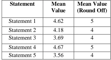 Table 5: Statistics of regression  