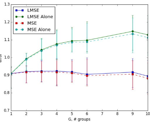 Figure 2: As the number of groups increase, the gain in joint inference increases.