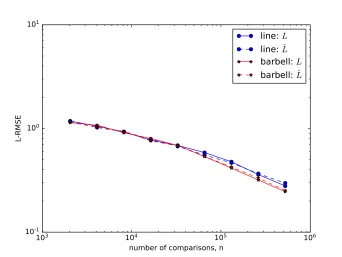 Figure 3: L-RMSE for various sampling graphs when true Laplacian L is known (solid) andwhen empirical Laplacian Lˆ is used (dashed)