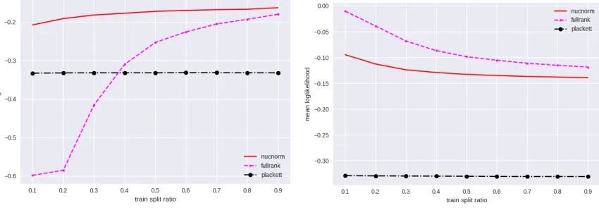 Figure 4: Mean log-likelihood vs fraction of the total data used for training. Our nuclearnorm regularized algorithm (‘nucnorm’) ﬁts the test data better than both unregularizedalgorithm (‘fullrank’) and Plackett-Luce model based estimation, especially when trainingdata is small in size.