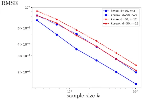 Figure 7: Rank Breaking: RMSE error versus number of samples per user k. k-wise (‘kwise’)algorithm performs better than the rank breaking (‘kbreak’) approach.