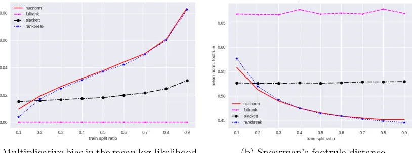 Figure 8: Jester data set: Performance on test data vs. fraction of the total data used fortraining