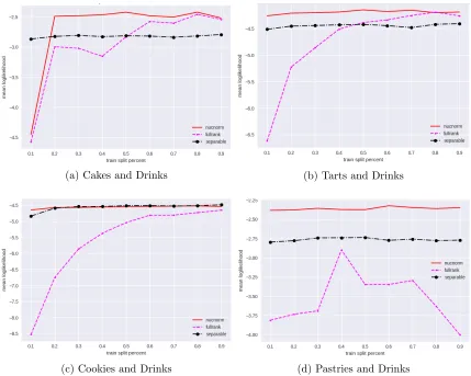 Figure 12: Bakery: Mean log-likelihood on test data versus fraction of data used for training.Nuclear norm minimization improves upon the un-regularized likelihood maximization andseparable model, for most of the regimes we consider.