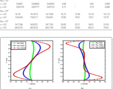 Table 4 Comparisons of maximum velocity at y = 0.5 and x = 0.5 with different methods(h = 164, H = 18)