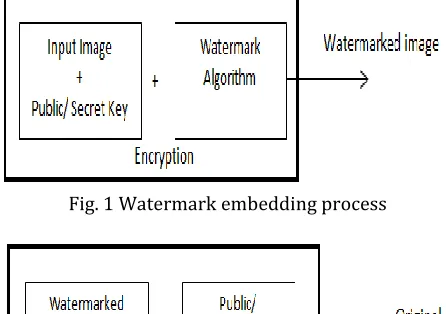 Fig. 1 Watermark embedding process 