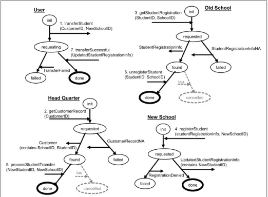 Figure 6: Example repository. The whole picture represents one Web service repository