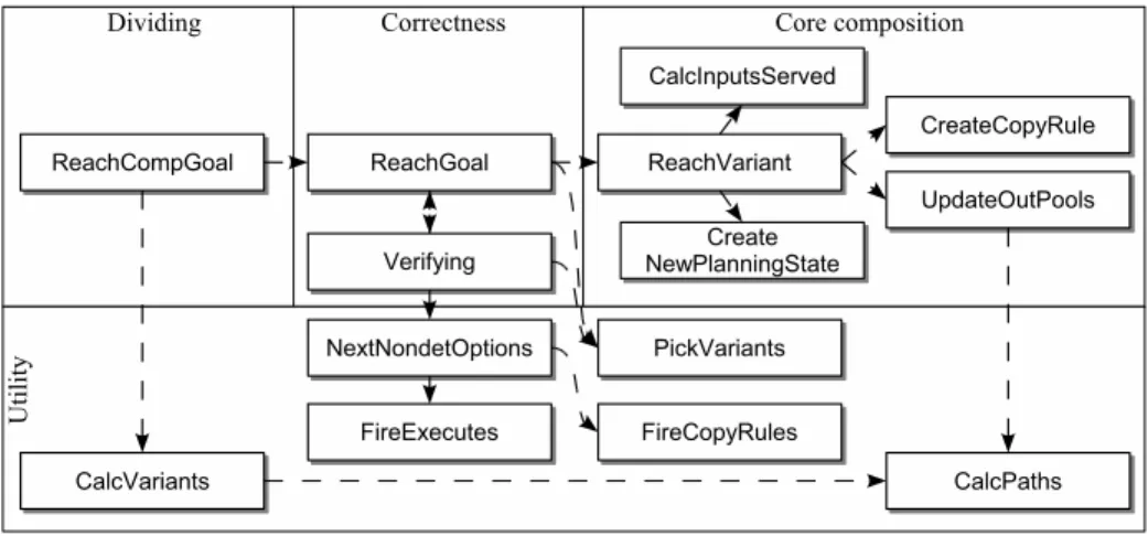 Figure 8: ASM Modules of the composer.