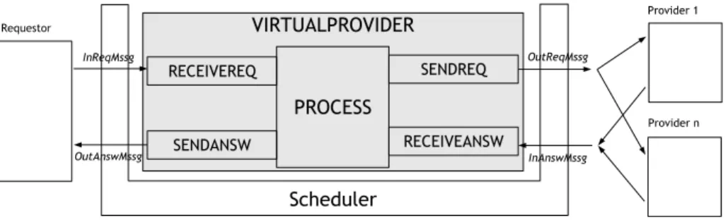 Figure 1: Virtual Provider Architecture.