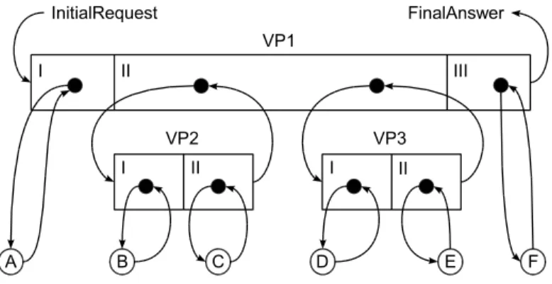 Figure 3: Virtual Provider Composition.