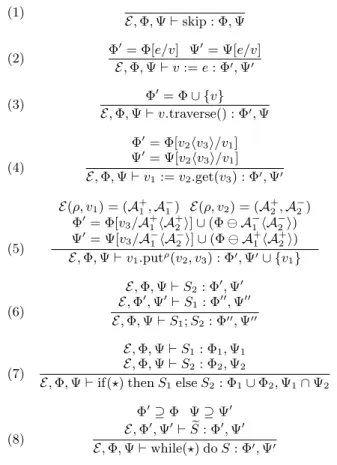 Figure 6. Analysis rules for computing traversal and write foot- foot-prints. The notations A 1 hA 2 i and Φ[v/A] are defined in  Equa-tions 1 and 2, and operator 	 is defined in Equation 3.