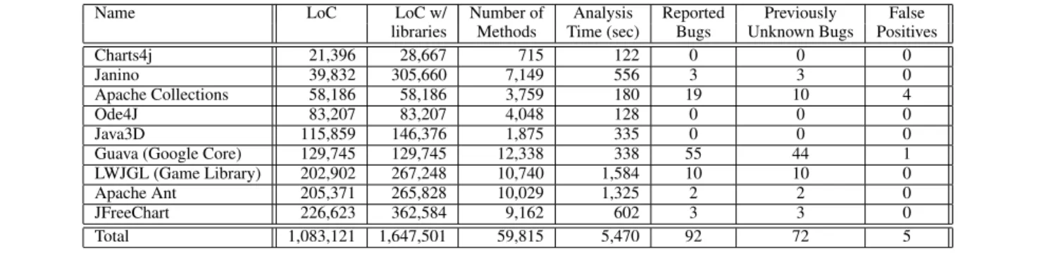 Table 1. Experimental results: Performance Bugs Detected.
