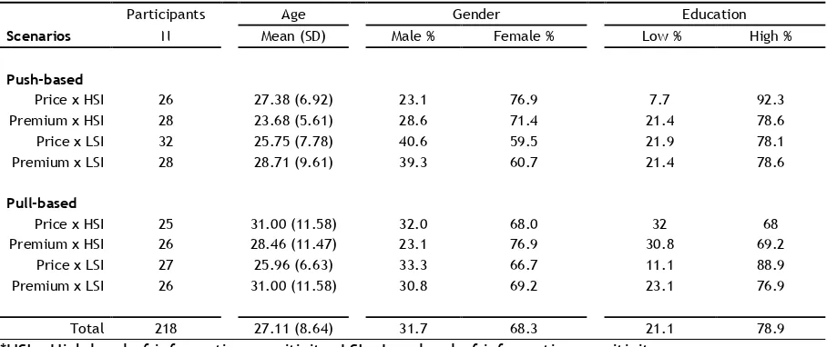 Table 2. Demographic characteristics per condition 