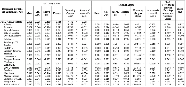 Table 1 Properties of Net Asset Value Returns and Their Tracking Errors 