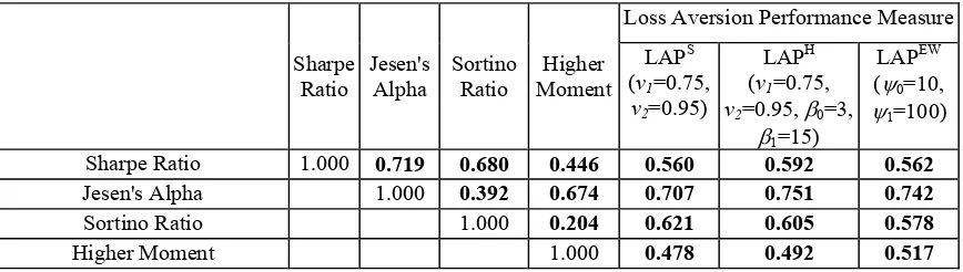 Table 3 Rank Correlation Coefficients between Performance Measures 