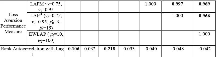 Figure 3 plots each of the performance measures for six of the individual funds over the 