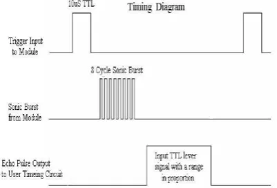 Fig 4: timing diagram for ultrasonic sensor 