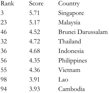 Table 1.2 Rank and Value HDI of ASEAN Countries 