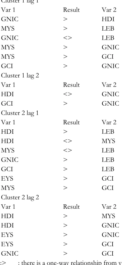 Table 4.2 Summary of Granger Causality Test 