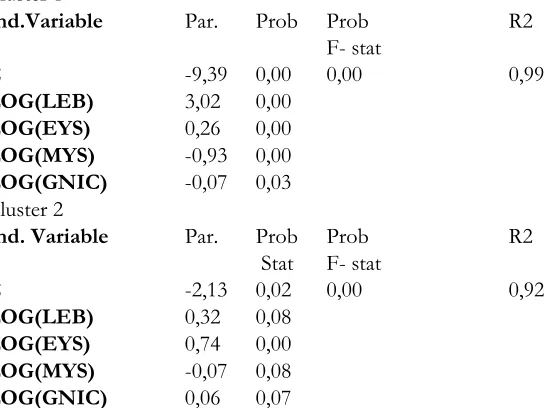 Table 4.3 Summary of Panel Data Regression 