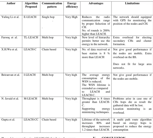 Table II. Comparison Among the Different LEACHImprovement Techniques 
